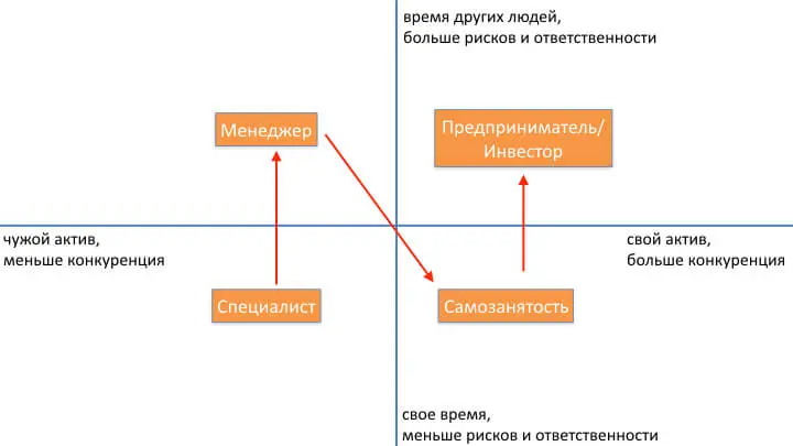 В отличие от специалиста, предприниматель строит бизнес, который будет существовать без него