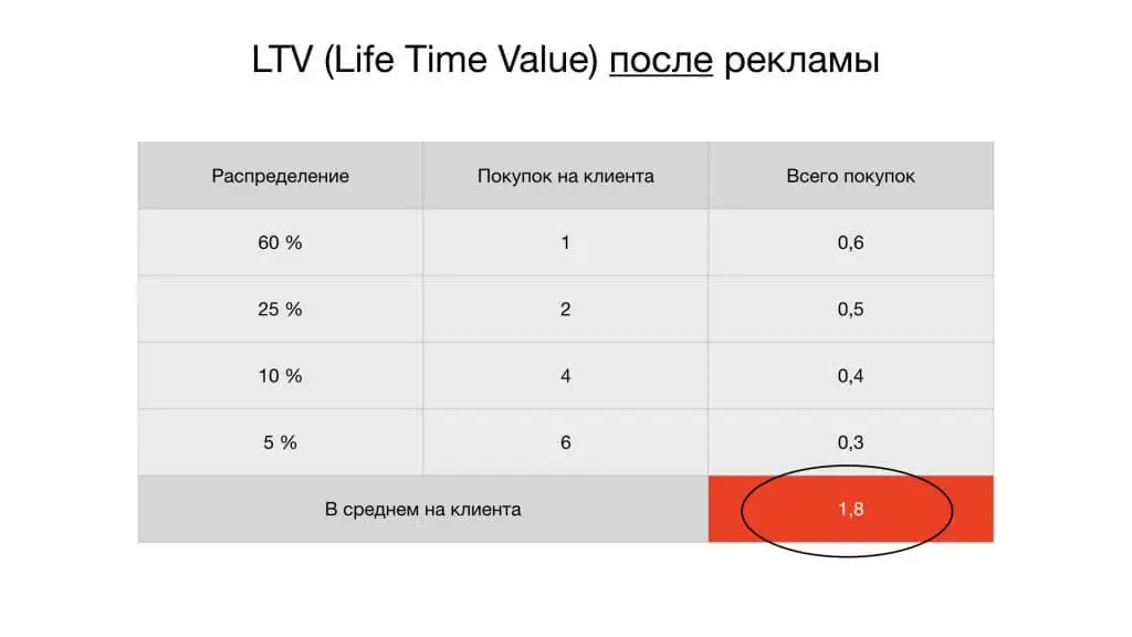 LTV