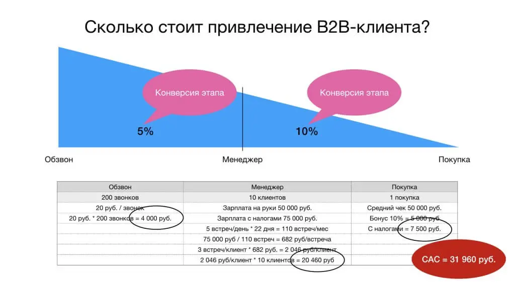 Сколько стоит привлечение B2B-клиента